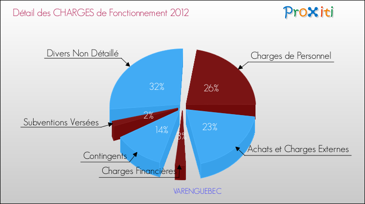 Décomposition des Charges de Fonctionnement 2012 de la commune de VARENGUEBEC Charges de Fonctionnement 2012 pour la commune de VARENGUEBEC