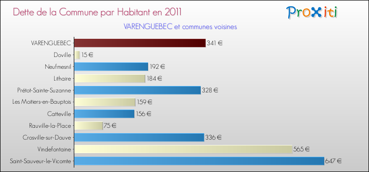 Dette par habitant de la commune en 2011 pour VARENGUEBEC et les communes proches Comparaison de la dette par habitant de la commune en 2011 pour VARENGUEBEC et les communes voisines
