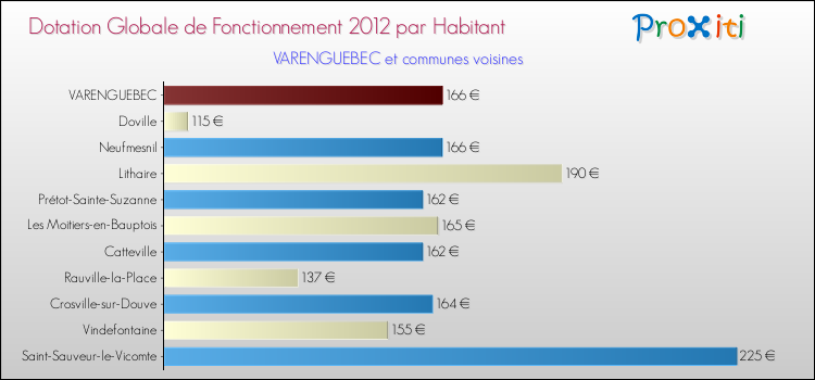 Montant des dotations globales de fonctionnement DGF par Habitant pour VARENGUEBEC et les communes proches Comparaison des des dotations globales de fonctionnement DGF par habitant pour VARENGUEBEC et les communes voisines