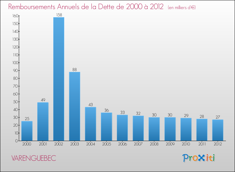 Evolution de l'annuité de la dette pour la commune de VARENGUEBEC de 2000 à 2012 Annuités de la dette pour VARENGUEBEC de 2000 à 2012