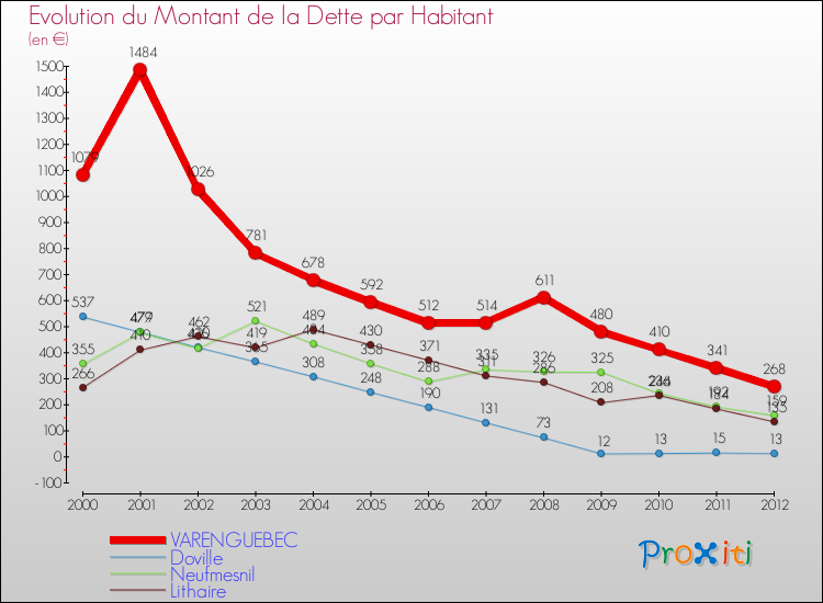 Evolution de la dette par habitant pour la commune de VARENGUEBEC et les communes proches de 2000 à 2012 Comparaison de la dette par habitant pour VARENGUEBEC et les communes voisines de 2000 à 2012