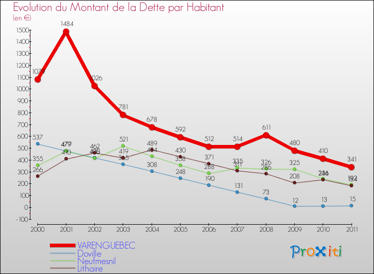 Evolution de la dette par habitant pour la commune de VARENGUEBEC et les communes proches Comparaison de la dette par habitant pour VARENGUEBEC et les communes voisines