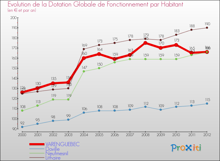 Evolution et montant de la dotation globale de fonctionnement par Habitant pour VARENGUEBEC et les communes proches Comparaison des dotations globales de fonctionnement par habitant pour VARENGUEBEC et les communes voisines