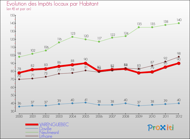 Evolution et montant des impôts locaux par Habitant pour VARENGUEBEC et les communes proches Comparaison des impôts locaux par habitant pour VARENGUEBEC et les communes voisines