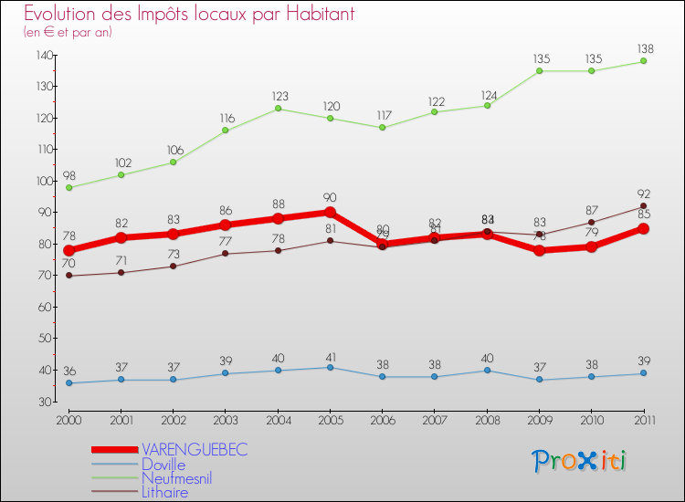 Evolution et montant des impôts locaux par Habitant pour VARENGUEBEC et les communes proches Comparaison des impôts locaux par habitant pour VARENGUEBEC et les communes voisines
