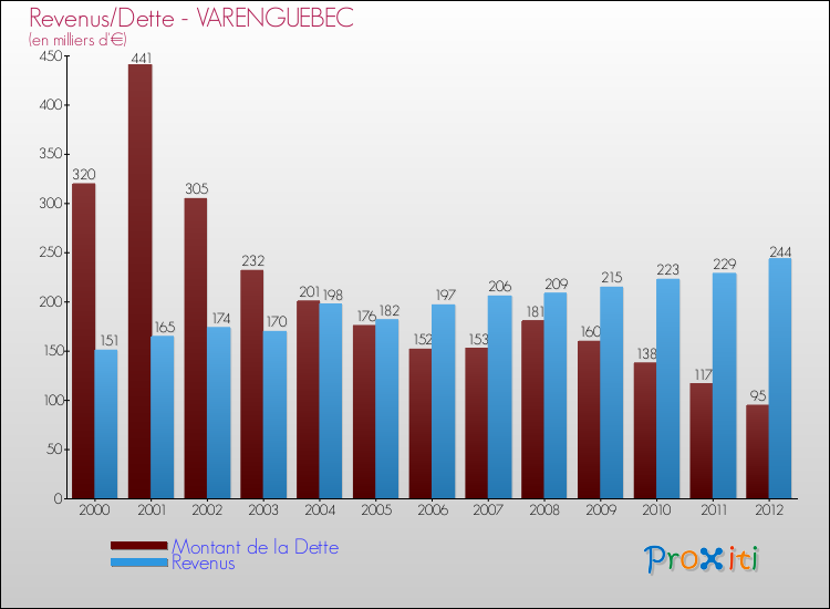 Evolution comparée de la dette et des revenus pour la commune de VARENGUEBEC de 2000 à 2012 Comparaison de la dette et des revenus pour VARENGUEBEC de 2000 à 2012
