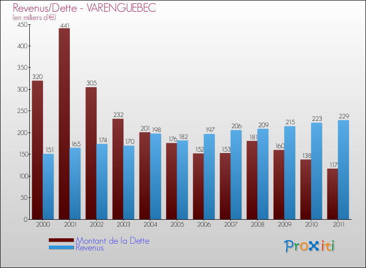 Evolution comparée de la dette et des revenus pour la commune de VARENGUEBEC de 2000 à 2011 Comparaison de la dette et des revenus pour VARENGUEBEC de 2000 à 2011