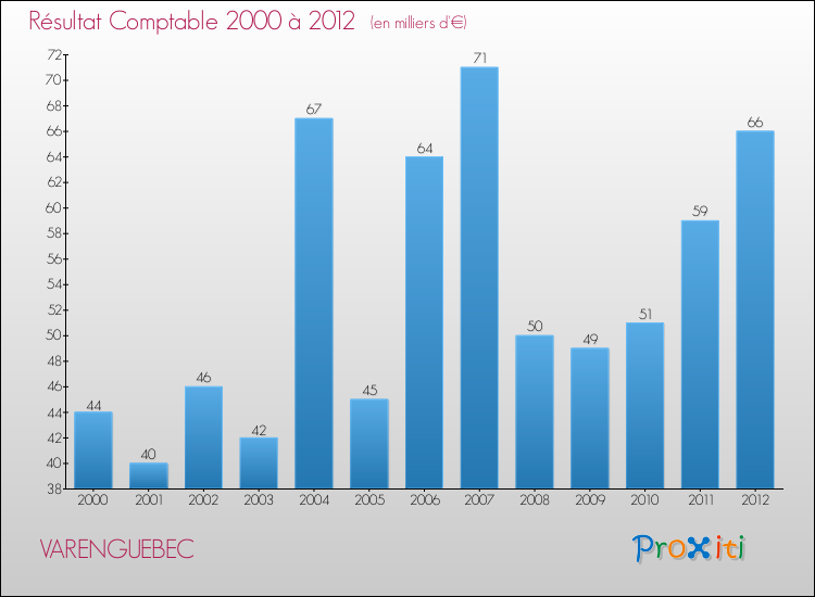 Evolution du résultat comptable pour la commune de VARENGUEBEC de 2000 à 2012 Evolution du résultat comptable pour VARENGUEBEC de 2000 à 2012