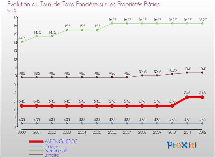 Evolution du taux de la taxe foncière sur le bati pour VARENGUEBEC et les communes proches de 2000 à 2012 Comparaison des taux de taxe foncière sur le bati pour VARENGUEBEC et les communes voisines de 2000 à 2012