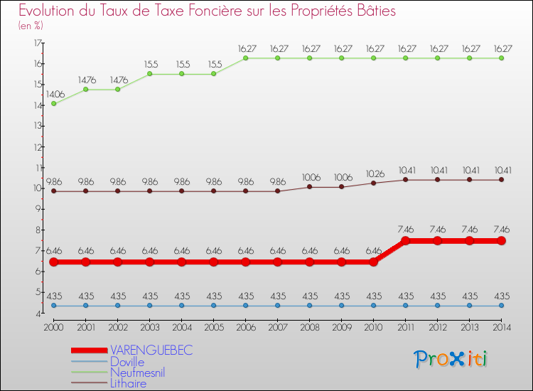 Evolution du taux de la taxe foncière sur le bati pour VARENGUEBEC et les communes proches de 2000 à 2014 Comparaison des taux de taxe foncière sur le bati pour VARENGUEBEC et les communes voisines de 2000 à 2014