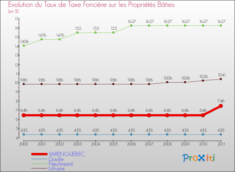 Evolution du taux de la taxe foncière sur le bati pour VARENGUEBEC et les communes proches Comparaison des taux de taxe foncière sur le bati pour VARENGUEBEC et les communes voisines