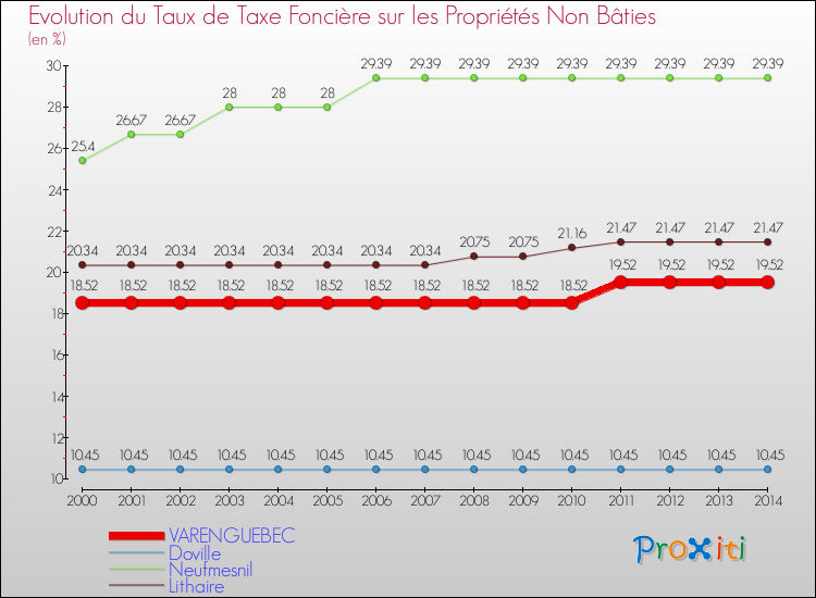 Evolution du taux de la taxe foncière sur les immeubles et terrains non batis pour VARENGUEBEC et les communes proches de 2000 à 2014 Comparaison des taux de la taxe foncière sur les immeubles et terrains non batis pour VARENGUEBEC et les communes voisines de 2000 à 2014
