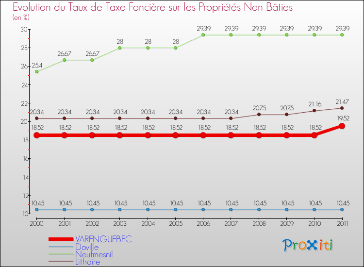 Evolution du taux de la taxe foncière sur les immeubles et terrains non batis pour VARENGUEBEC et les communes proches Comparaison des taux de la taxe foncière sur les immeubles et terrains non batis pour VARENGUEBEC et les communes voisines