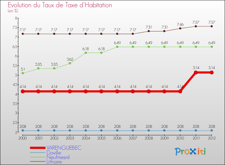Evolution du taux de la taxe d'habitation pour VARENGUEBEC et les communes proches Comparaison des taux de la taxe d'habitation pour VARENGUEBEC et les communes voisines