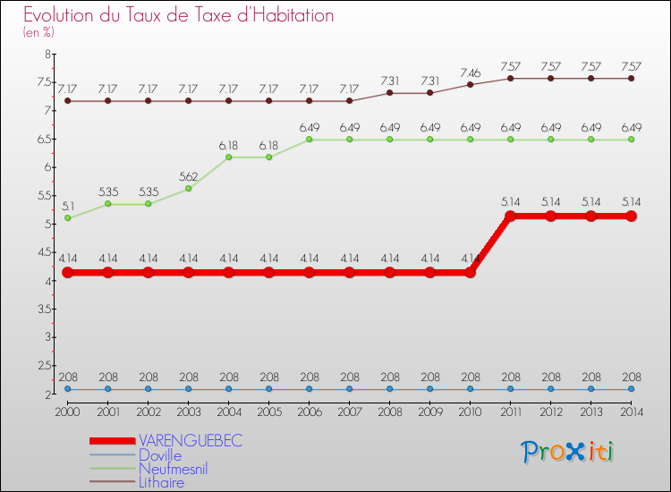 Evolution du taux de la taxe d'habitation pour VARENGUEBEC et les communes proches de 2000 à 2014 Comparaison des taux de la taxe d'habitation pour VARENGUEBEC et les communes voisines de 2000 à 2014