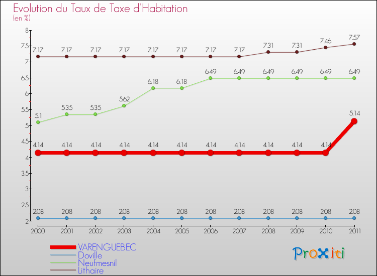 Evolution du taux de la taxe d'habitation pour VARENGUEBEC et les communes proches Comparaison des taux de la taxe d'habitation pour VARENGUEBEC et les communes voisines