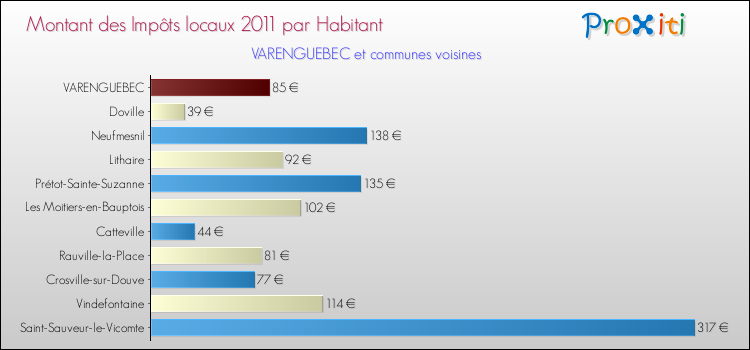Montant des impôts locaux par Habitant pour VARENGUEBEC et les communes proches Comparaison des impôts locaux par habitant pour VARENGUEBEC et les communes voisines