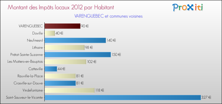 Montant des impôts locaux par Habitant pour VARENGUEBEC et les communes proches Comparaison des impôts locaux par habitant pour VARENGUEBEC et les communes voisines
