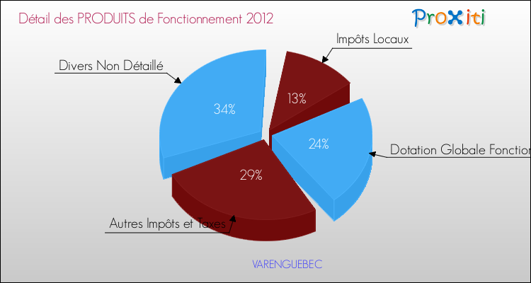Décomposition du Budget de Fonctionnement 2012 de la commune de VARENGUEBEC Budget de Fonctionnement 2012 pour la commune de VARENGUEBEC
