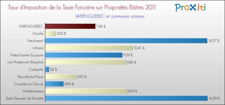 Taux d'imposition de la taxe foncière sur le bati 2011 pour VARENGUEBEC et les communes proches Comparaison des taux d'imposition de la taxe foncière sur le bati 2011 pour VARENGUEBEC et les communes voisines