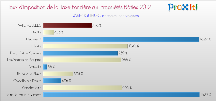 Taux d'imposition de la taxe foncière sur le bati 2012 pour VARENGUEBEC et les communes proches Comparaison des taux d'imposition de la taxe foncière sur le bati 2012 pour VARENGUEBEC et les communes voisines