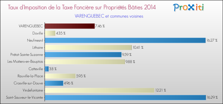Taux d'imposition de la taxe foncière sur le bati 2014 pour VARENGUEBEC et les communes proches Comparaison des taux d'imposition de la taxe foncière sur le bati 2014 pour VARENGUEBEC et les communes voisines