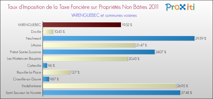 Taux d'imposition de la taxe foncière sur les immeubles et terrains non batis 2011 pour VARENGUEBEC et les communes proches Comparaison des taux d'imposition de la taxe foncière sur les immeubles et terrains non batis 2011 pour VARENGUEBEC et les communes voisines