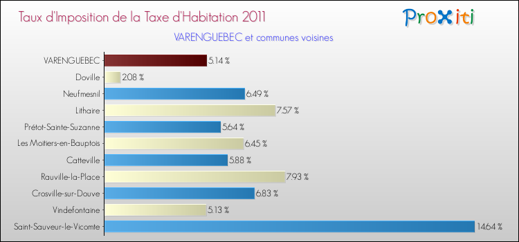 Taux d'imposition de la taxe d'habitation 2011 pour VARENGUEBEC et les communes proches Comparaison des taux d'imposition de la taxe d'habitation 2011 pour VARENGUEBEC et les communes voisines