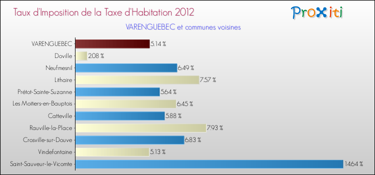 Taux d'imposition de la taxe d'habitation 2012 pour VARENGUEBEC et les communes proches Comparaison des taux d'imposition de la taxe d'habitation 2012 pour VARENGUEBEC et les communes voisines