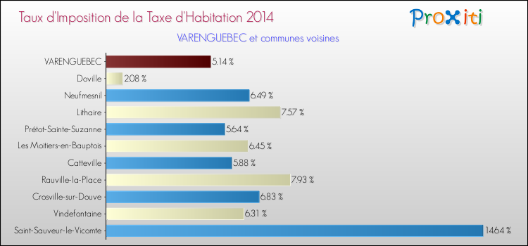 Taux d'imposition de la taxe d'habitation 2014 pour VARENGUEBEC et les communes proches Comparaison des taux d'imposition de la taxe d'habitation 2014 pour VARENGUEBEC et les communes voisines