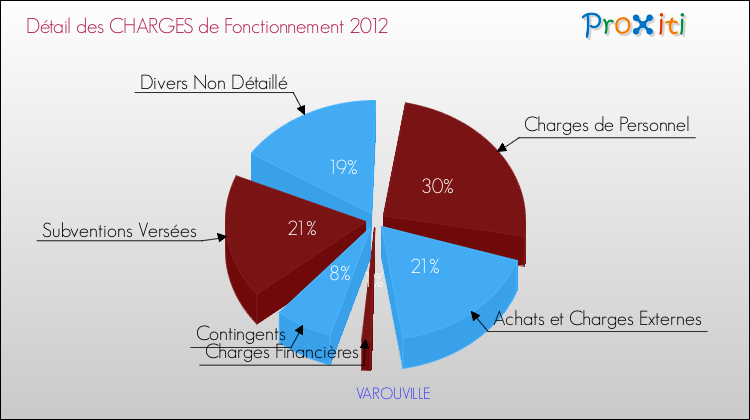 Décomposition des Charges de Fonctionnement 2012 de la commune de VAROUVILLE Charges de Fonctionnement 2012 pour la commune de VAROUVILLE