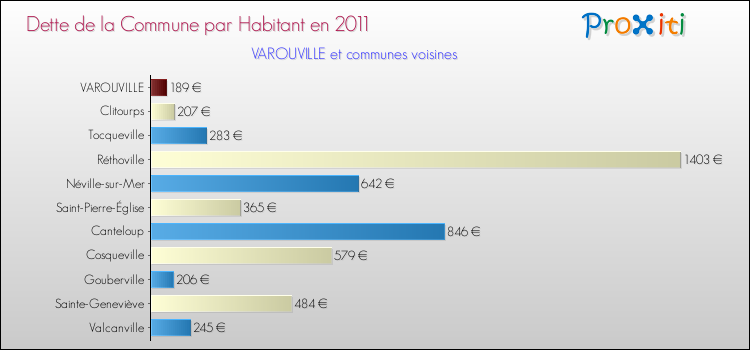 Dette par habitant de la commune en 2011 pour VAROUVILLE et les communes proches Comparaison de la dette par habitant de la commune en 2011 pour VAROUVILLE et les communes voisines