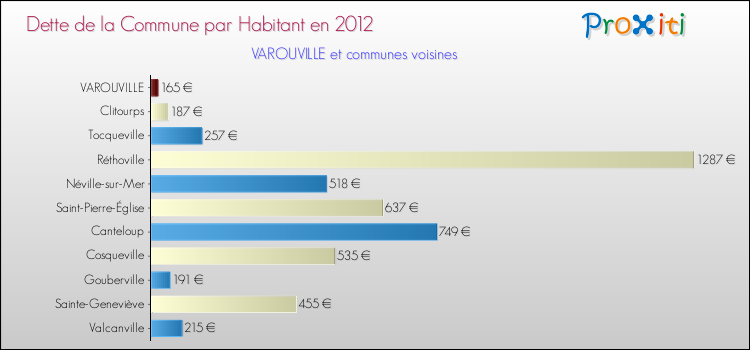 Dette par habitant de la commune en 2012 pour VAROUVILLE et les communes proches Comparaison de la dette par habitant de la commune en 2012 pour VAROUVILLE et les communes voisines
