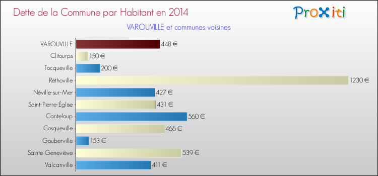 Dette par habitant de la commune en 2014 pour VAROUVILLE et les communes proches Comparaison de la dette par habitant de la commune en 2014 pour VAROUVILLE et les communes voisines