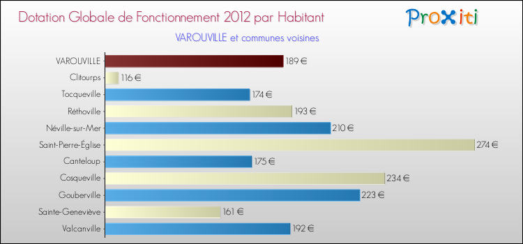 Montant des dotations globales de fonctionnement DGF par Habitant pour VAROUVILLE et les communes proches Comparaison des des dotations globales de fonctionnement DGF par habitant pour VAROUVILLE et les communes voisines