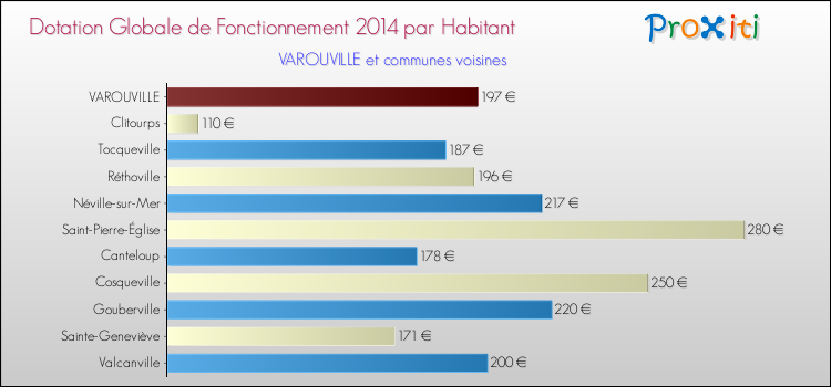 Montant des dotations globales de fonctionnement DGF par Habitant pour VAROUVILLE et les communes proches en 2014. Comparaison des des dotations globales de fonctionnement DGF par habitant pour VAROUVILLE et les communes voisines en 2014.