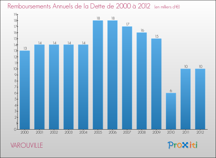 Evolution de l'annuité de la dette pour la commune de VAROUVILLE de 2000 à 2012 Annuités de la dette pour VAROUVILLE de 2000 à 2012
