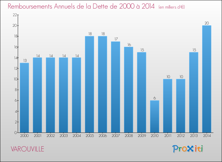 Evolution de l'annuité de la dette pour la commune de VAROUVILLE de 2000 à 2014 Annuités de la dette pour VAROUVILLE de 2000 à 2014