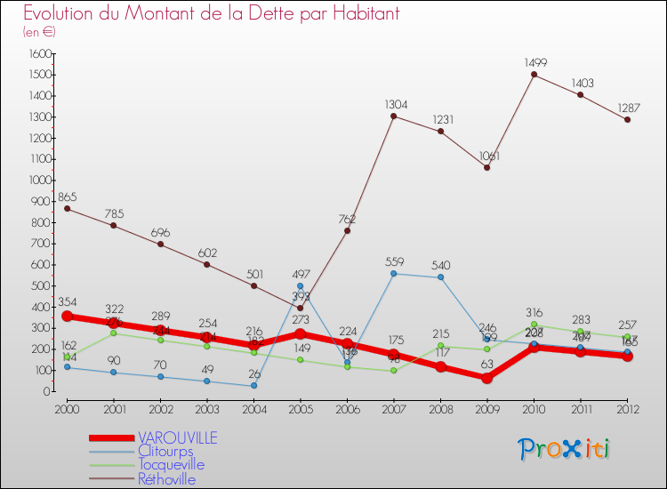 Evolution de la dette par habitant pour la commune de VAROUVILLE et les communes proches de 2000 à 2012 Comparaison de la dette par habitant pour VAROUVILLE et les communes voisines de 2000 à 2012