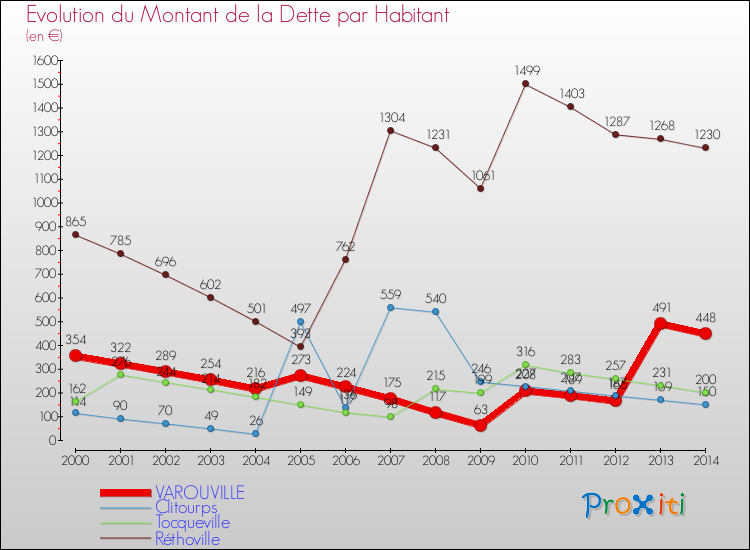 Evolution de la dette par habitant pour la commune de VAROUVILLE et les communes proches de 2000 à 2014 Comparaison de la dette par habitant pour VAROUVILLE et les communes voisines de 2000 à 2014