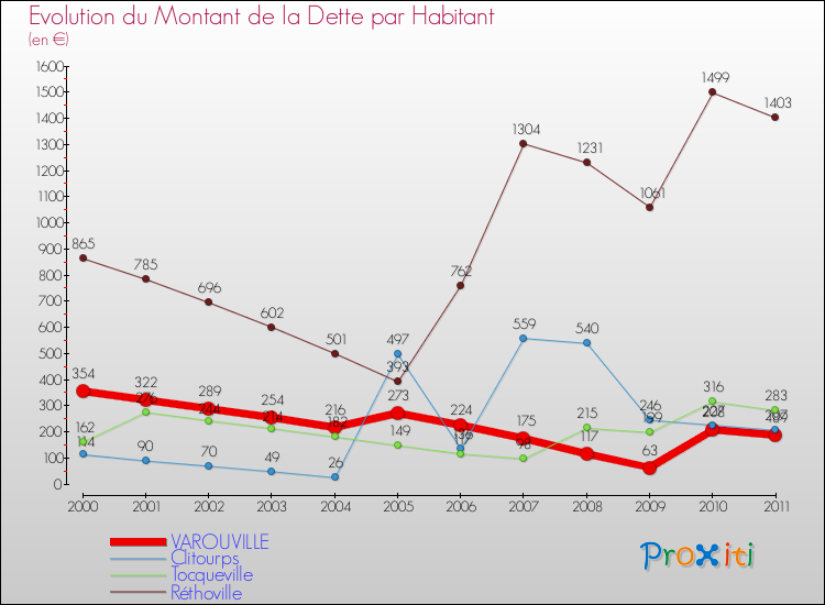 Evolution de la dette par habitant pour la commune de VAROUVILLE et les communes proches Comparaison de la dette par habitant pour VAROUVILLE et les communes voisines
