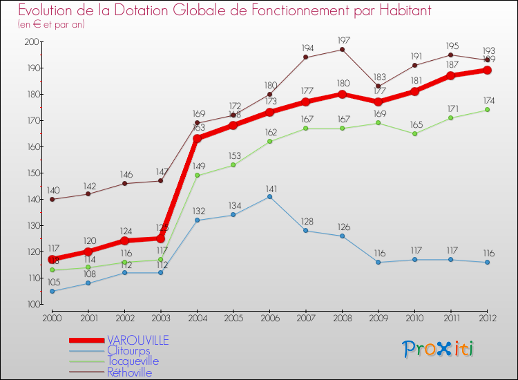 Evolution et montant de la dotation globale de fonctionnement par Habitant pour VAROUVILLE et les communes proches Comparaison des dotations globales de fonctionnement par habitant pour VAROUVILLE et les communes voisines