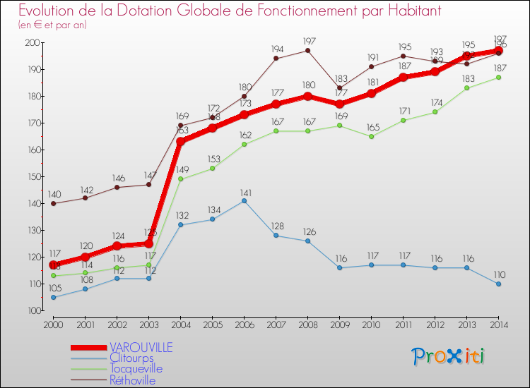 Evolution et montant de la dotation globale de fonctionnement par Habitant pour VAROUVILLE et les communes proches de 2000 à 2014. Comparaison des dotations globales de fonctionnement par habitant pour VAROUVILLE et les communes voisines de 2000 à 2014.