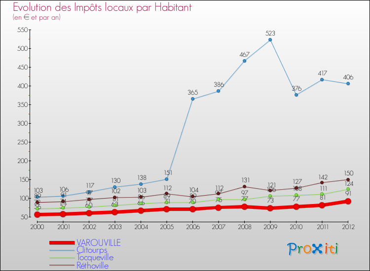 Evolution et montant des impôts locaux par Habitant pour VAROUVILLE et les communes proches Comparaison des impôts locaux par habitant pour VAROUVILLE et les communes voisines