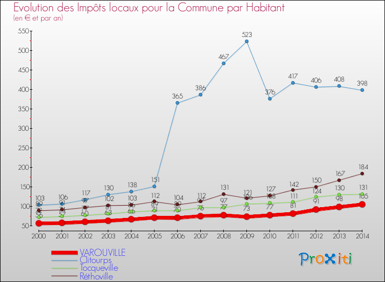 Evolution et montant des impôts locaux par Habitant pour VAROUVILLE et les communes proches de 2000 à 2014 Comparaison des impôts locaux par habitant pour VAROUVILLE et les communes voisines de 2000 à 2014