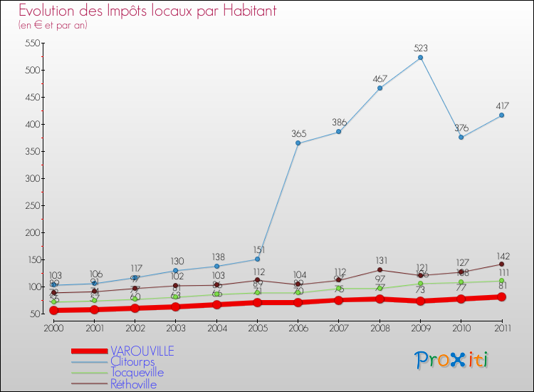 Evolution et montant des impôts locaux par Habitant pour VAROUVILLE et les communes proches Comparaison des impôts locaux par habitant pour VAROUVILLE et les communes voisines