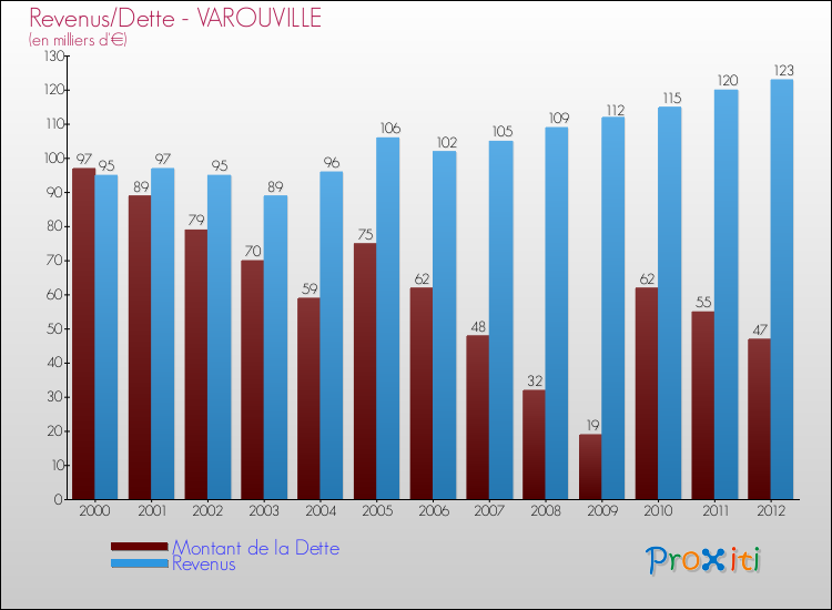 Evolution comparée de la dette et des revenus pour la commune de VAROUVILLE de 2000 à 2012 Comparaison de la dette et des revenus pour VAROUVILLE de 2000 à 2012