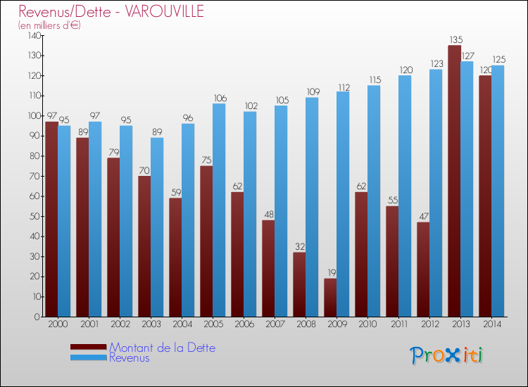 Evolution comparée de la dette et des revenus pour la commune de VAROUVILLE de 2000 à 2014 Comparaison de la dette et des revenus pour VAROUVILLE de 2000 à 2014