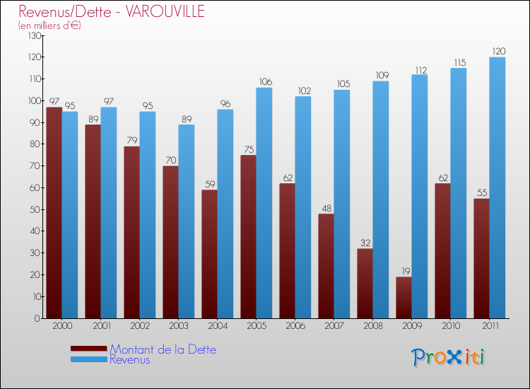 Evolution comparée de la dette et des revenus pour la commune de VAROUVILLE de 2000 à 2011 Comparaison de la dette et des revenus pour VAROUVILLE de 2000 à 2011