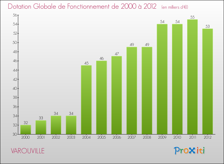 Evolution du montant de la Dotation Globale de Fonctionnement pour la commune de VAROUVILLE de 2000 à 2012 Evolution du montant de la Dotation Globale de Fonctionnement pour VAROUVILLE de 2000 à 2012